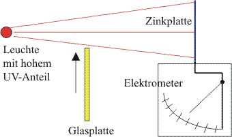 Anordnung zum Nachweis des Fotoeffektes 