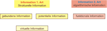Einige Informationsarten 