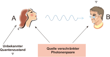 Quantenteleportation 