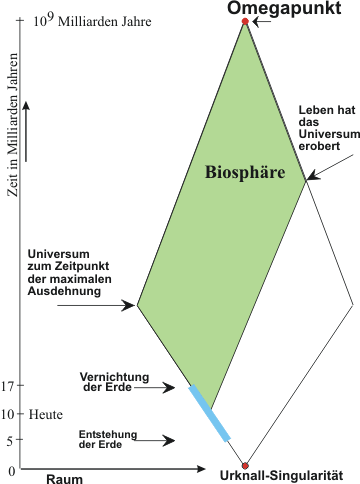 Penrose-Diagramm für die Entwicklung des Lebens im Universum. (Bild 6)Die Biosphäre beginnt jetzt in das Universum zu expandieren (im Maßstab der Abbildung bedeutet 